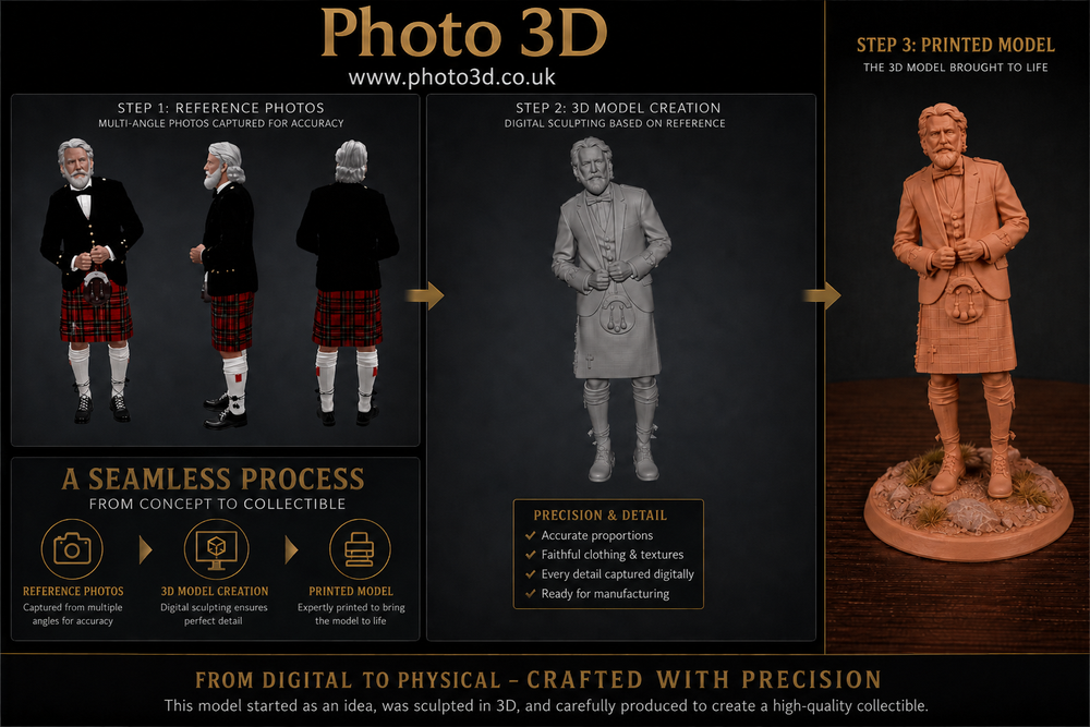 Stylized process diagram of a 3D printed model from Photo 3D, showing steps from reference photos to a finished product.