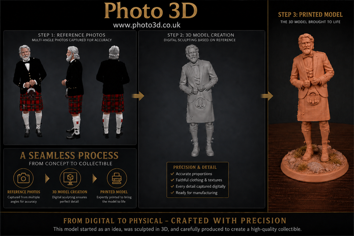 Stylized process diagram of a 3D printed model from Photo 3D, showing steps from reference photos to a finished product.